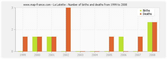 La Latette : Number of births and deaths from 1999 to 2008
